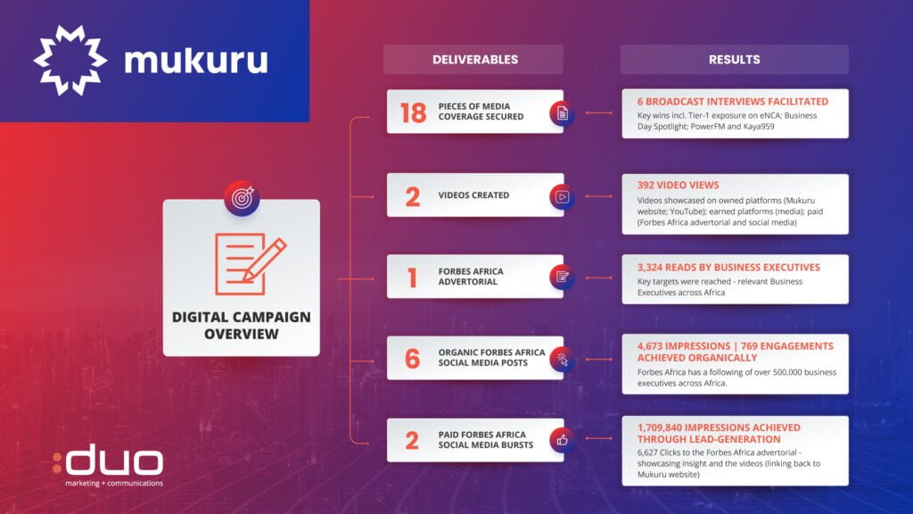 Mukuru integrated digital campaign - article